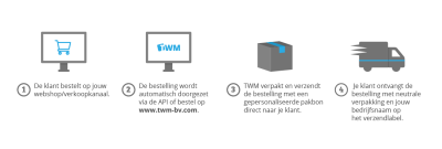 3_TWM_Dropshipping_Cyclus_3_NL.png