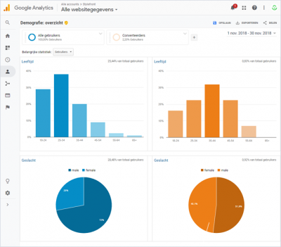 Google Analytics 2 - Demografie.png