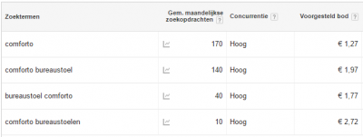 seo webshop - zoekwoordplanner inschatting comforto.PNG